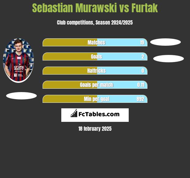 Sebastian Murawski vs Furtak h2h player stats