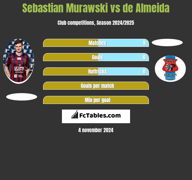 Sebastian Murawski vs de Almeida h2h player stats