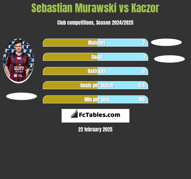 Sebastian Murawski vs Kaczor h2h player stats