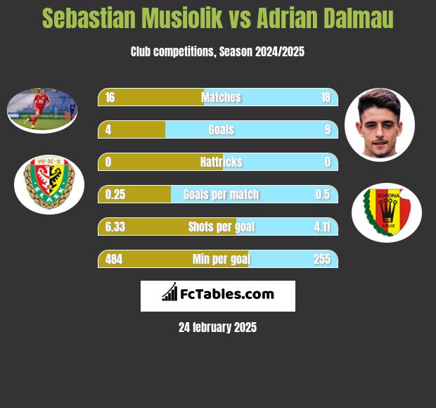 Sebastian Musiolik vs Adrian Dalmau h2h player stats