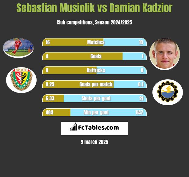 Sebastian Musiolik vs Damian Kadzior h2h player stats