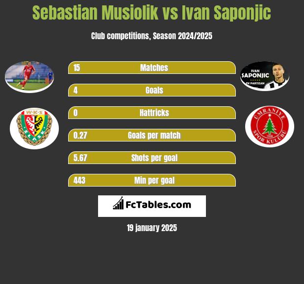 Sebastian Musiolik vs Ivan Saponjić h2h player stats