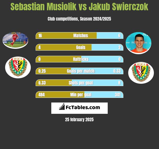 Sebastian Musiolik vs Jakub Świerczok h2h player stats