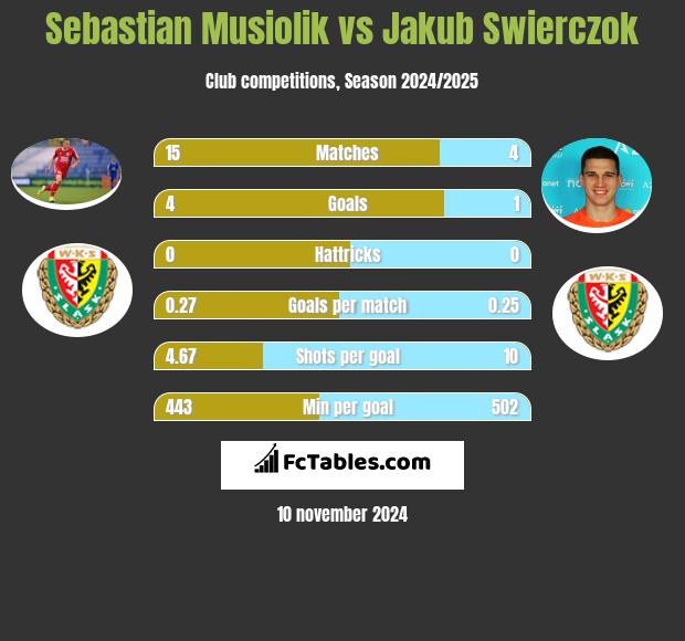 Sebastian Musiolik vs Jakub Swierczok h2h player stats