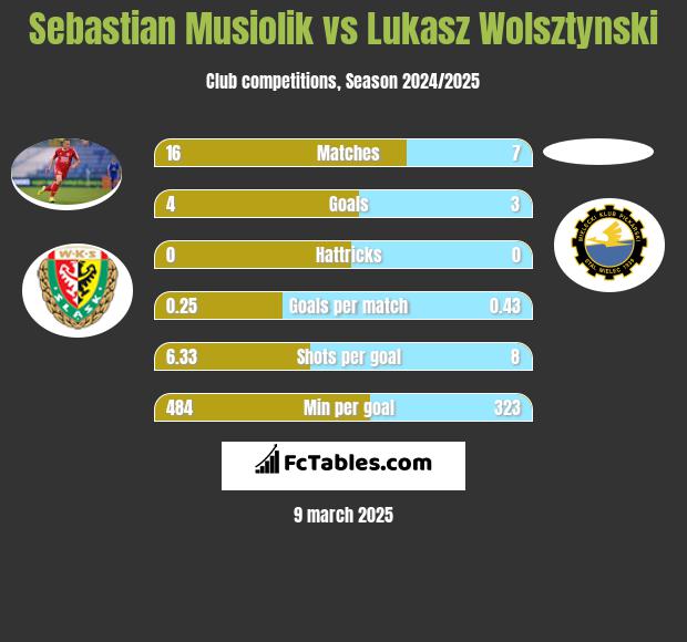 Sebastian Musiolik vs Lukasz Wolsztynski h2h player stats