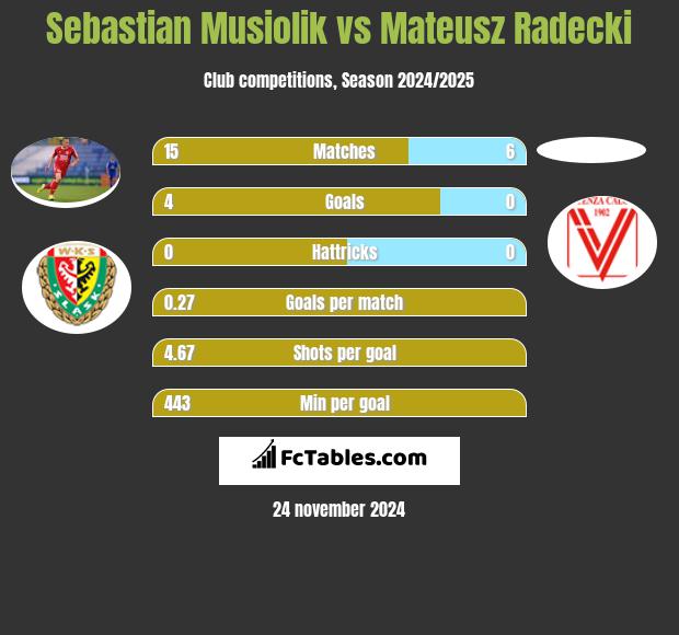 Sebastian Musiolik vs Mateusz Radecki h2h player stats