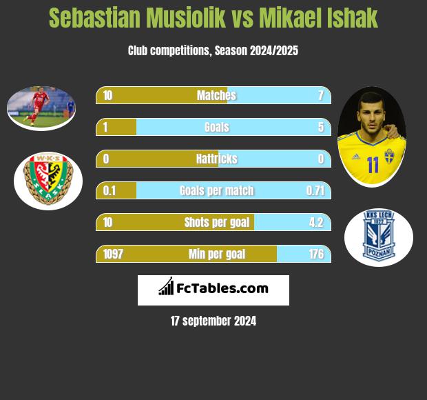 Sebastian Musiolik vs Mikael Ishak h2h player stats