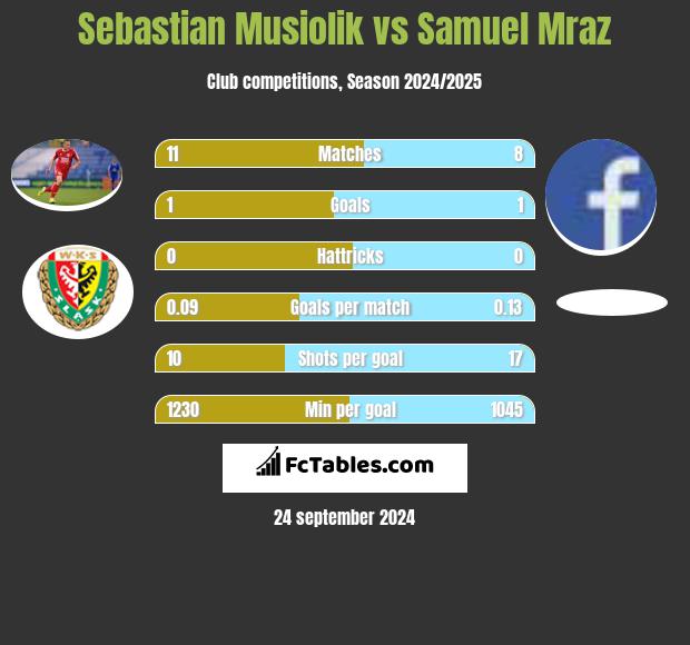 Sebastian Musiolik vs Samuel Mraz h2h player stats