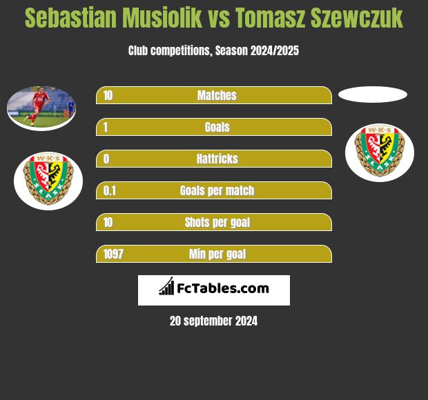 Sebastian Musiolik vs Tomasz Szewczuk h2h player stats