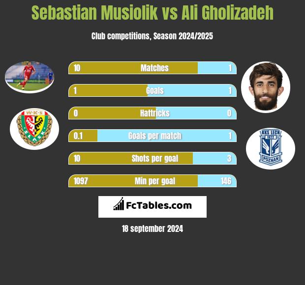 Sebastian Musiolik vs Ali Gholizadeh h2h player stats