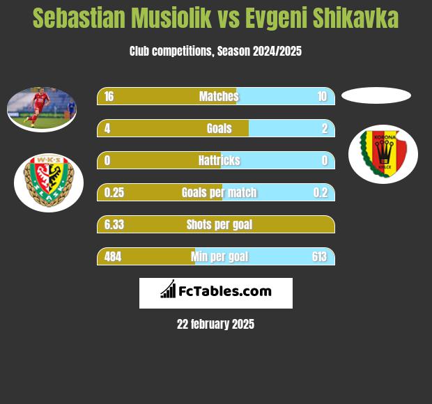 Sebastian Musiolik vs Evgeni Shikavka h2h player stats