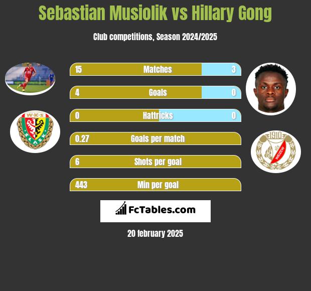 Sebastian Musiolik vs Hillary Gong h2h player stats