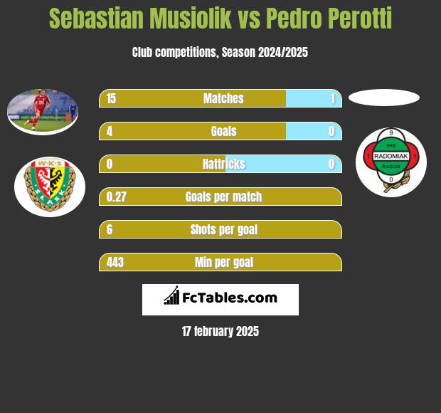 Sebastian Musiolik vs Pedro Perotti h2h player stats