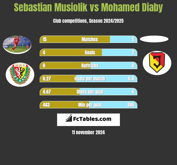 Sebastian Musiolik vs Mohamed Diaby h2h player stats