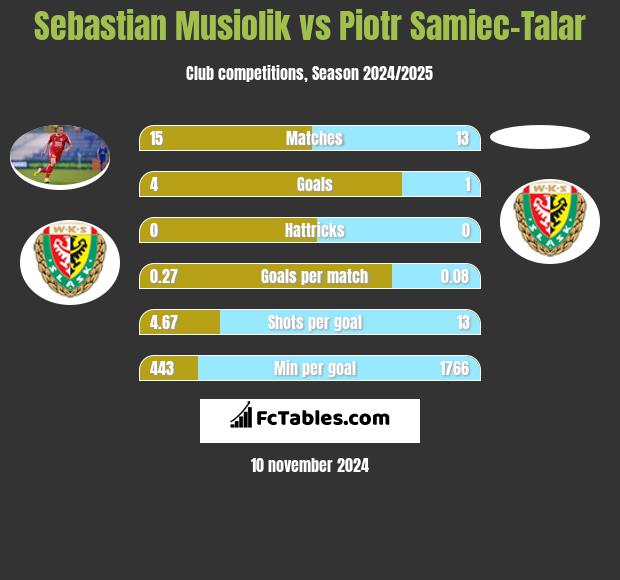 Sebastian Musiolik vs Piotr Samiec-Talar h2h player stats