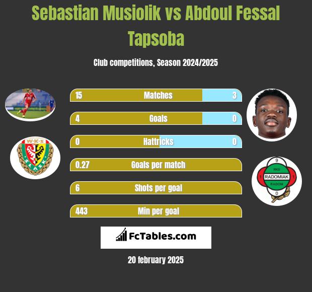 Sebastian Musiolik vs Abdoul Fessal Tapsoba h2h player stats