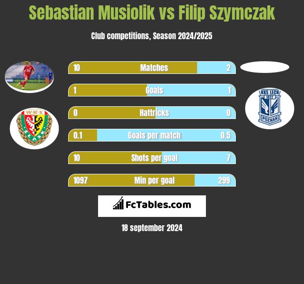 Sebastian Musiolik vs Filip Szymczak h2h player stats