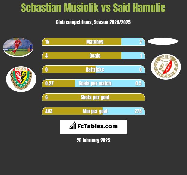 Sebastian Musiolik vs Said Hamulic h2h player stats