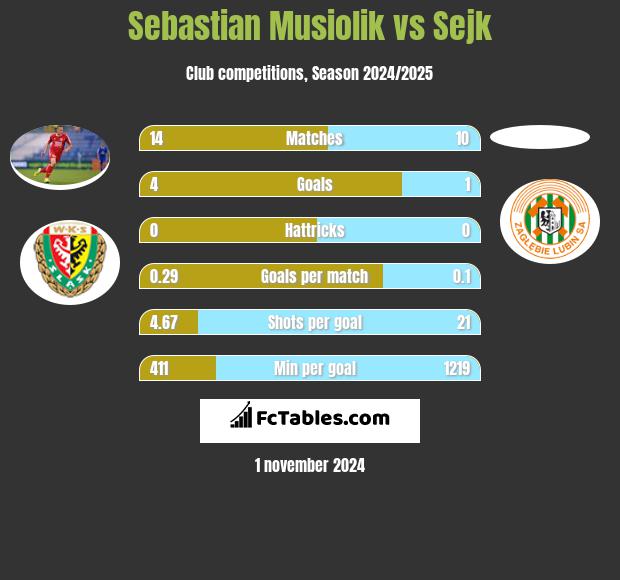 Sebastian Musiolik vs Sejk h2h player stats