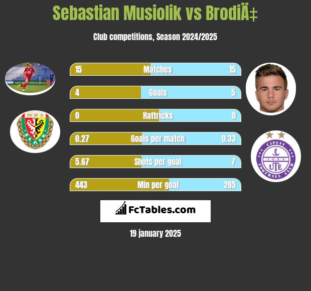 Sebastian Musiolik vs BrodiÄ‡ h2h player stats