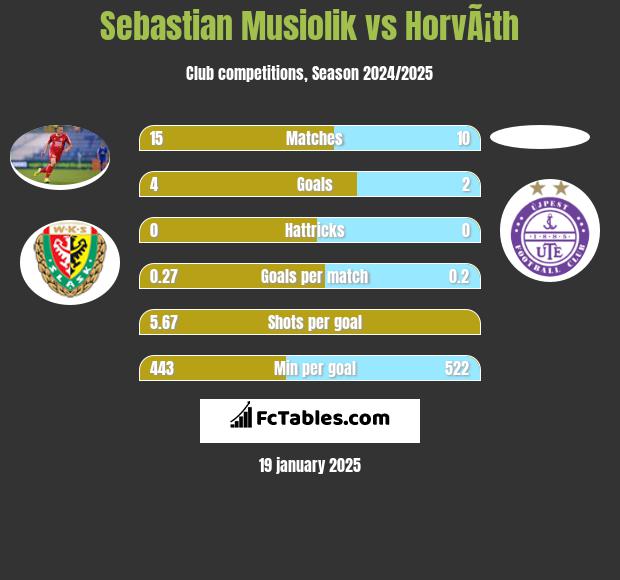 Sebastian Musiolik vs HorvÃ¡th h2h player stats