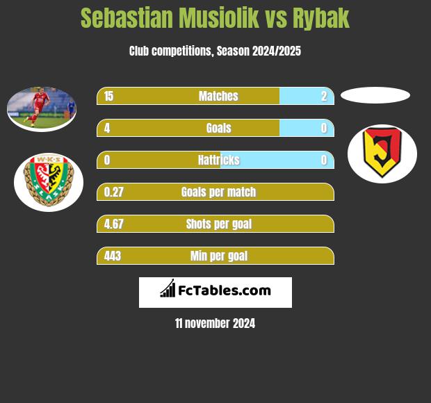 Sebastian Musiolik vs Rybak h2h player stats