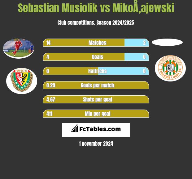 Sebastian Musiolik vs MikoÅ‚ajewski h2h player stats