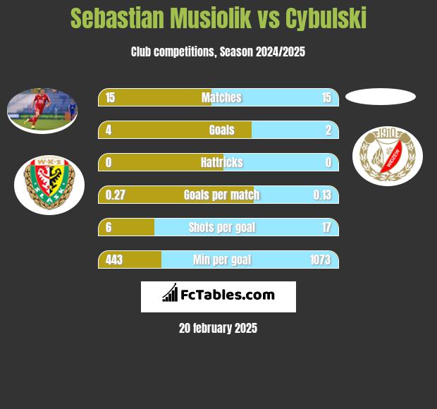 Sebastian Musiolik vs Cybulski h2h player stats