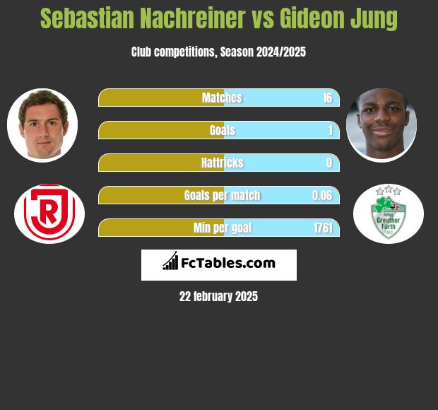 Sebastian Nachreiner vs Gideon Jung h2h player stats