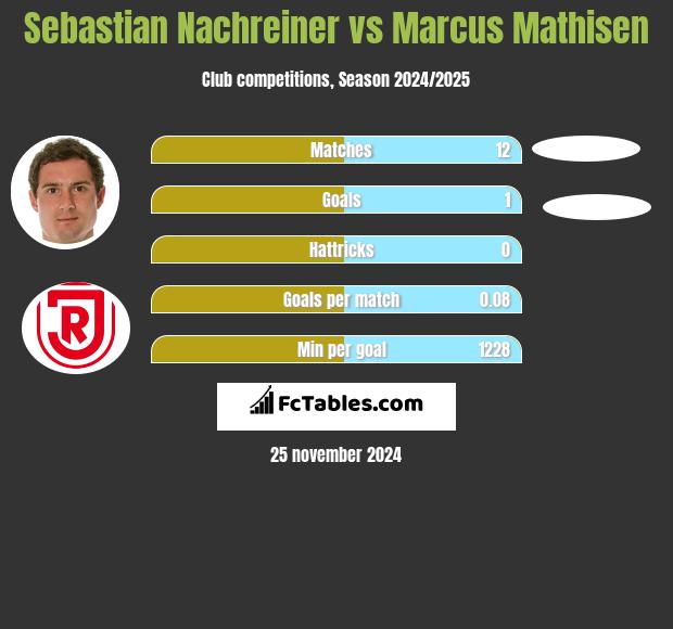 Sebastian Nachreiner vs Marcus Mathisen h2h player stats