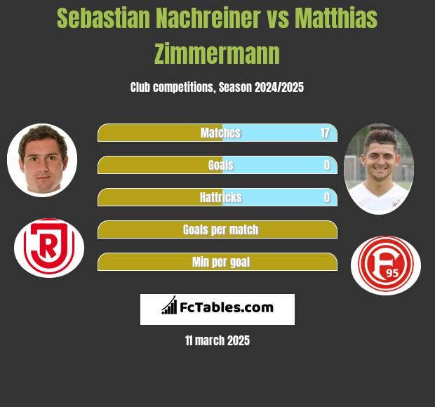 Sebastian Nachreiner vs Matthias Zimmermann h2h player stats