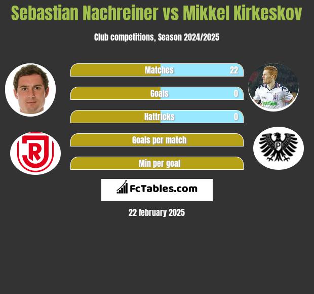 Sebastian Nachreiner vs Mikkel Kirkeskov h2h player stats