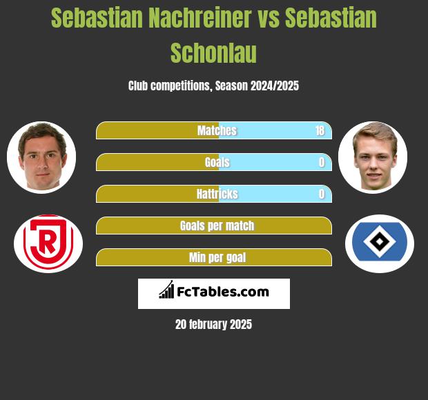 Sebastian Nachreiner vs Sebastian Schonlau h2h player stats