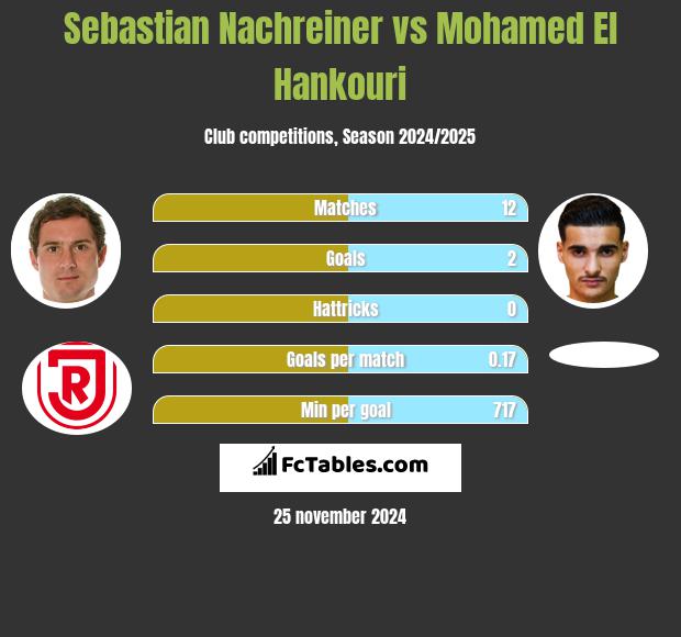 Sebastian Nachreiner vs Mohamed El Hankouri h2h player stats