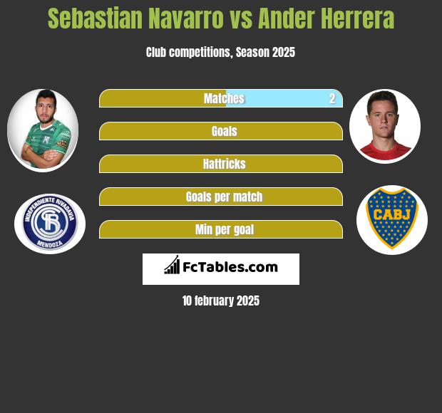 Sebastian Navarro vs Ander Herrera h2h player stats