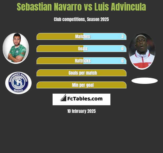 Sebastian Navarro vs Luis Advincula h2h player stats