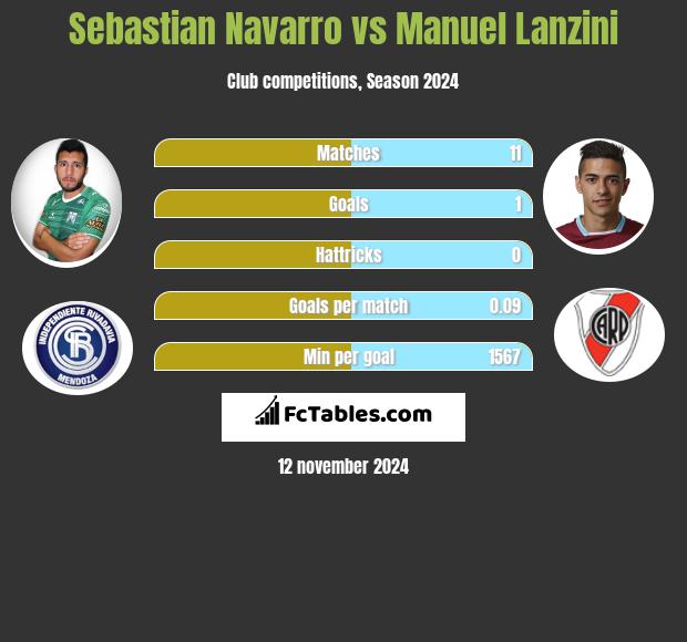 Sebastian Navarro vs Manuel Lanzini h2h player stats