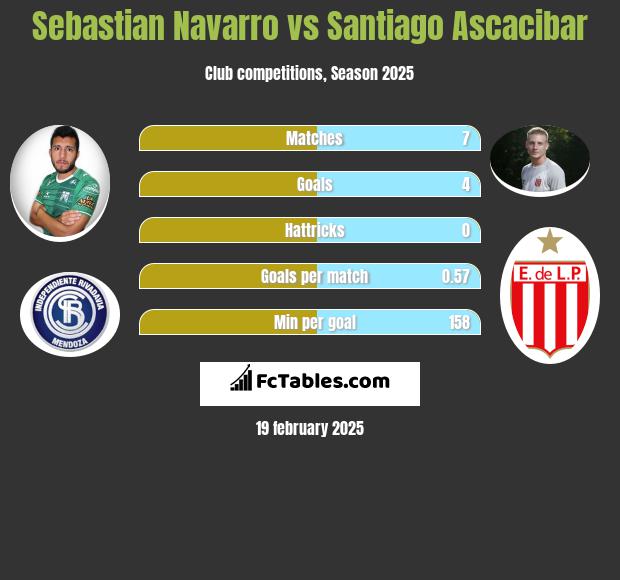 Sebastian Navarro vs Santiago Ascacibar h2h player stats