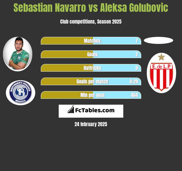 Sebastian Navarro vs Aleksa Golubovic h2h player stats