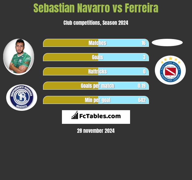 Sebastian Navarro vs Ferreira h2h player stats