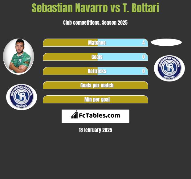 Sebastian Navarro vs T. Bottari h2h player stats