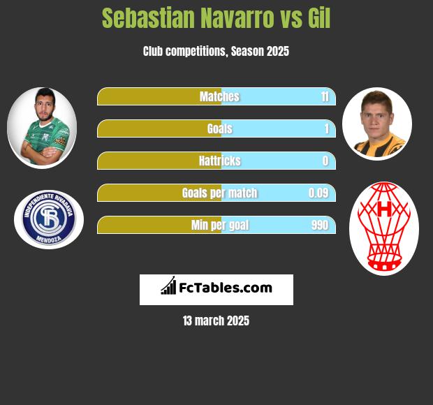 Sebastian Navarro vs Gil h2h player stats