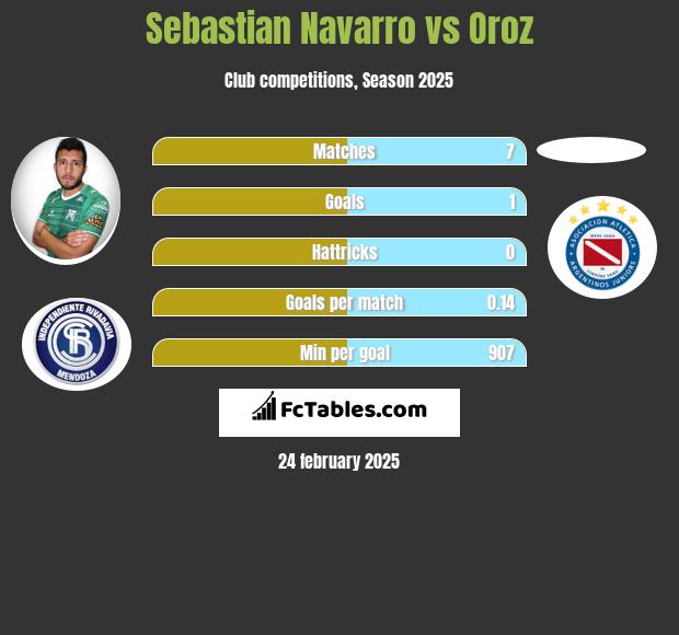 Sebastian Navarro vs Oroz h2h player stats