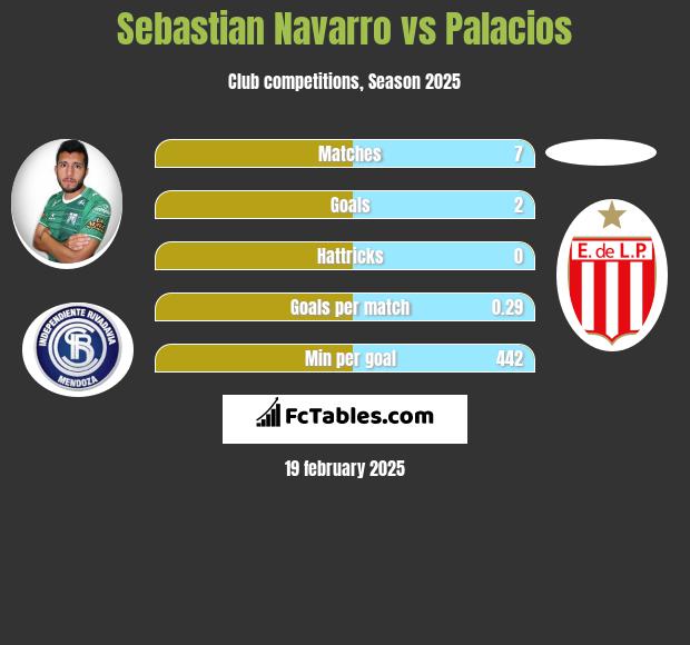 Sebastian Navarro vs Palacios h2h player stats