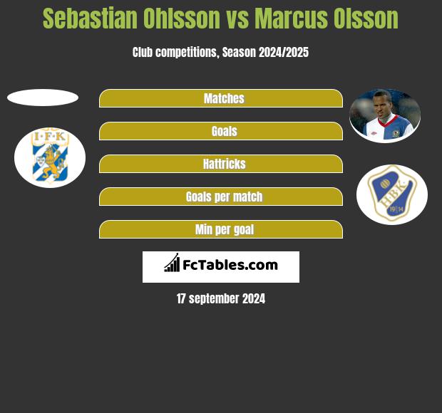 Sebastian Ohlsson vs Marcus Olsson h2h player stats