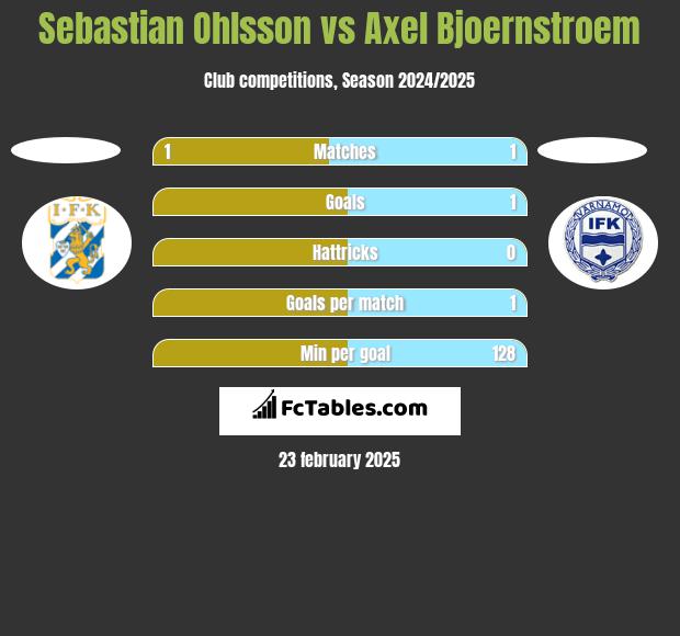 Sebastian Ohlsson vs Axel Bjoernstroem h2h player stats