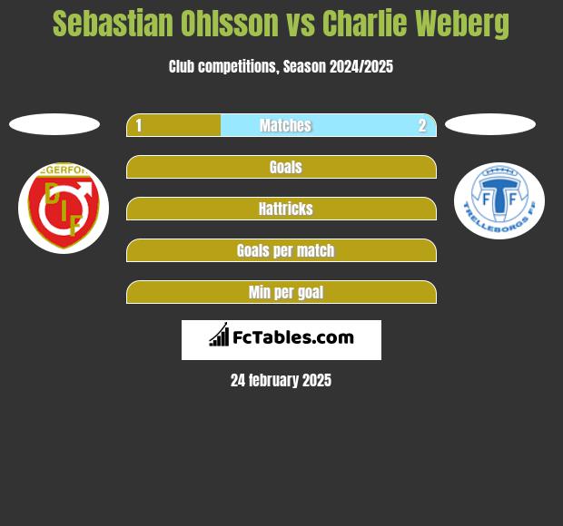 Sebastian Ohlsson vs Charlie Weberg h2h player stats