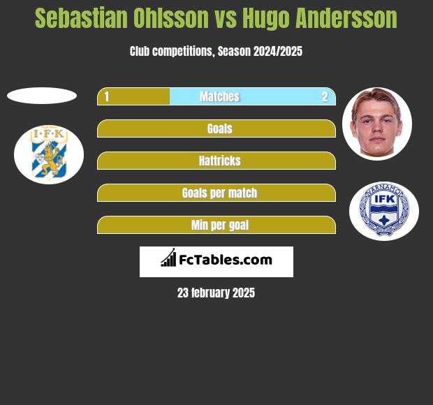 Sebastian Ohlsson vs Hugo Andersson h2h player stats