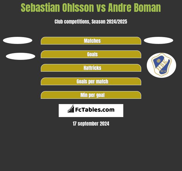 Sebastian Ohlsson vs Andre Boman h2h player stats