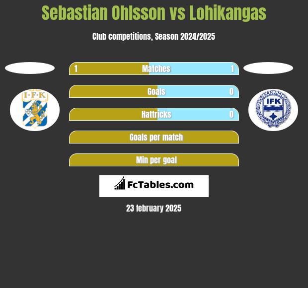 Sebastian Ohlsson vs Lohikangas h2h player stats